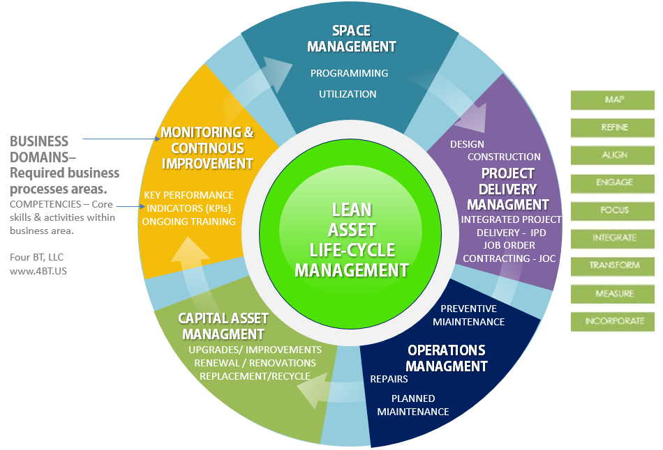 Life-cycle FM - Asset Total Cost of Ownership Management - 4BT