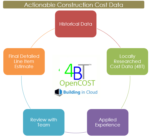 Construction Cost Data | 4BT OpenCOST | Get In Touch!