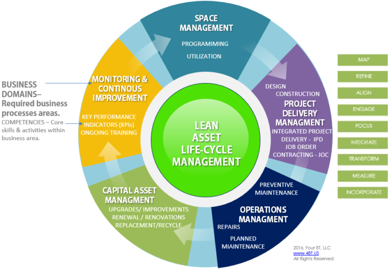 IPD LEAN Construction JOB ORDER CONTRACTING for improvement