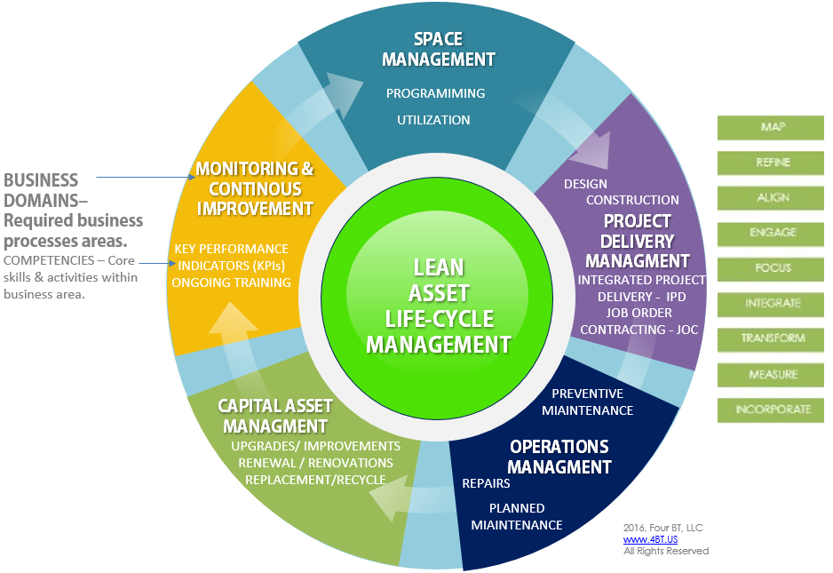 Estimating Facility Life-cycle Costs for owners, contractors, architects