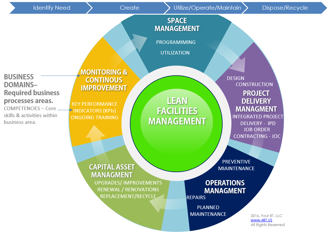 otal Cost of Ownership Life-cycle Asset Management