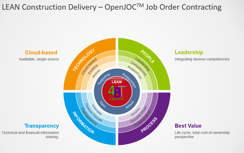 Job values. Диаграмма Квадрант. Lean Construction план. Инструменты Lean Construction. Circular diagram for POWERPOINT.