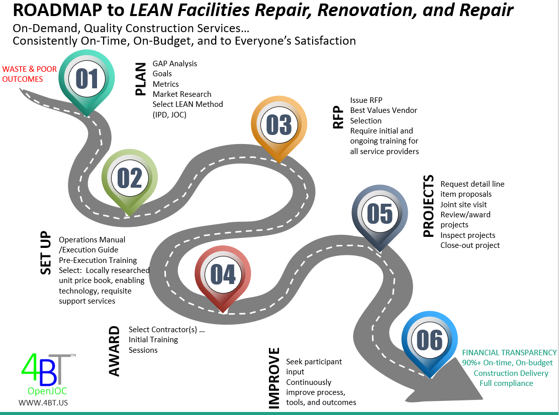 LEAN Construction and Efficient Project Delivery