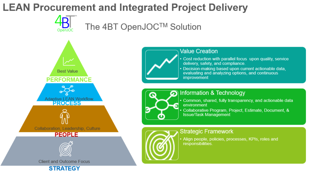 Proven construction project delivery system