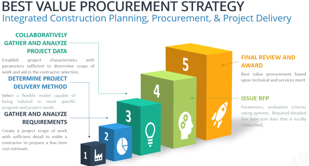 Construction Procurement drives improved best value outcomes.