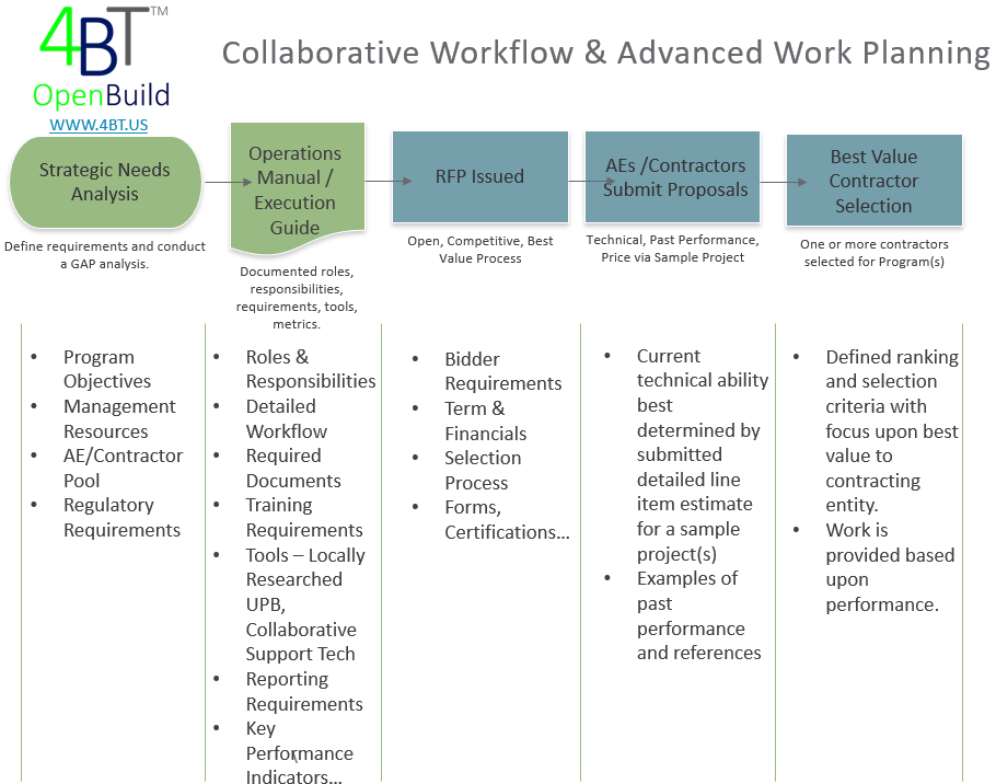 Framework For Improving Construction Productivity