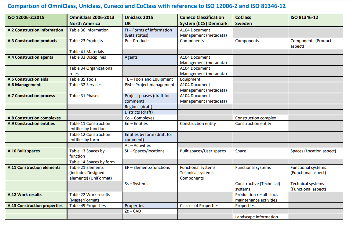 Construction classification systems - 4BT