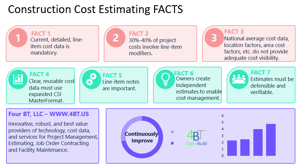 Relearn Construction Cost Estimating - 4 Critical Learnings - Four BT, LLC