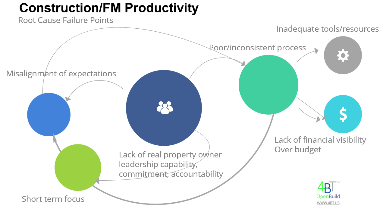 The REAL Barrier to Improved Facilities Lifecycle Management - 4BT